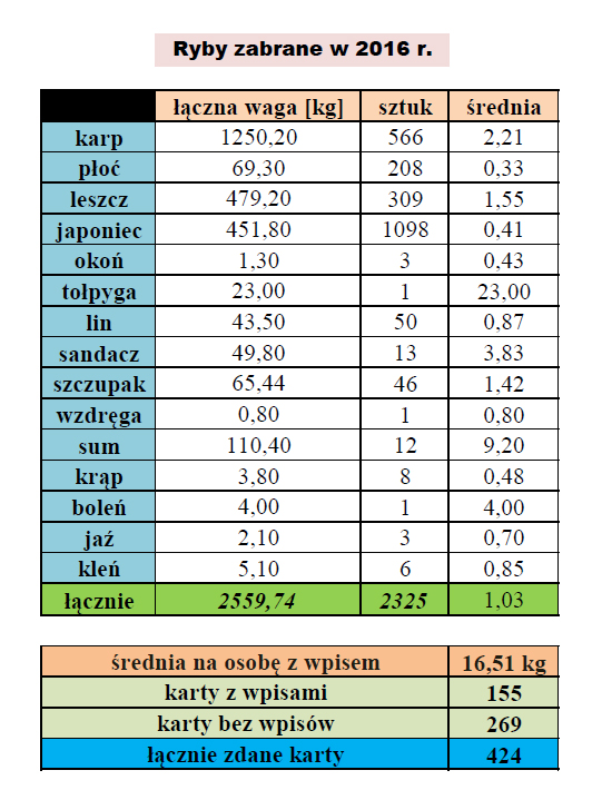 ryby zabrane 2016